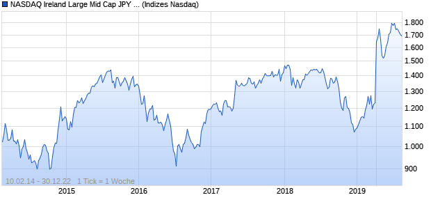NASDAQ Ireland Large Mid Cap JPY NTR Index Chart