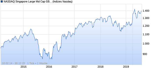 NASDAQ Singapore Large Mid Cap GBP Index Chart