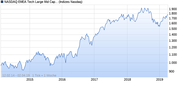 NASDAQ EMEA Tech Large Mid Cap GBP TR Index Chart