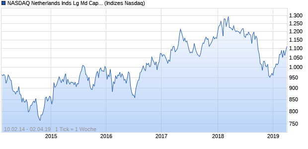 NASDAQ Netherlands Inds Lg Md Cap CAD NTR Index Chart