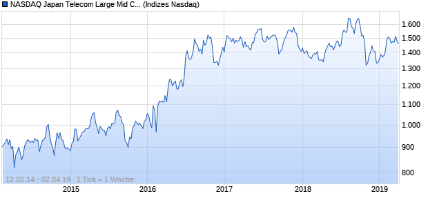 NASDAQ Japan Telecom Large Mid Cap GBP Index Chart