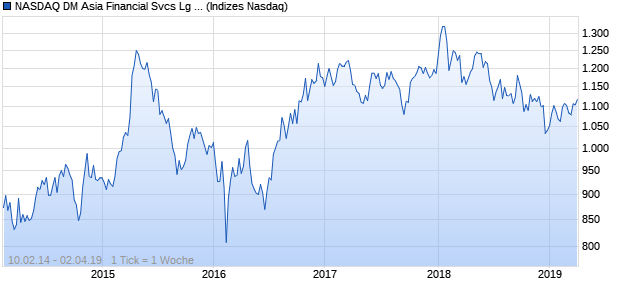 NASDAQ DM Asia Financial Svcs Lg Md Cap GBP Chart