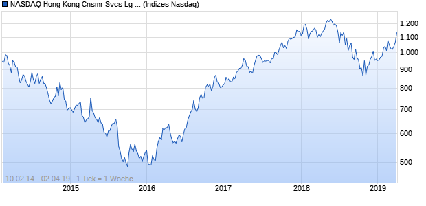 NASDAQ Hong Kong Cnsmr Svcs Lg Md Cap GBP TR Chart