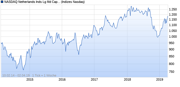 NASDAQ Netherlands Inds Lg Md Cap AUD TR Index Chart