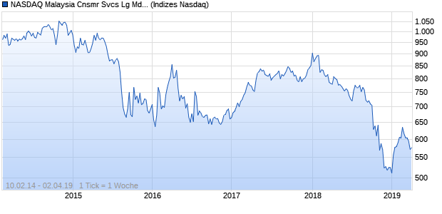 NASDAQ Malaysia Cnsmr Svcs Lg Md Cap JPY Index Chart