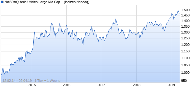 NASDAQ Asia Utilities Large Mid Cap CAD NTR Index Chart