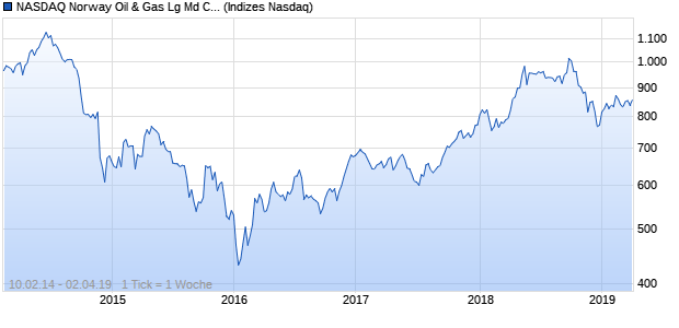 NASDAQ Norway Oil & Gas Lg Md Cap NOK Index Chart