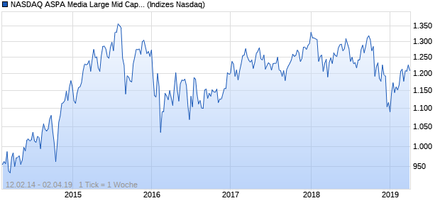 NASDAQ ASPA Media Large Mid Cap JPY NTR Index Chart