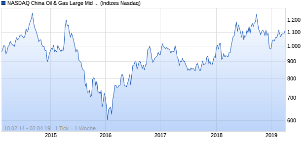 NASDAQ China Oil & Gas Large Mid Cap GBP Index Chart