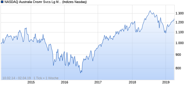NASDAQ Australia Cnsmr Svcs Lg Md Cap JPY TR Chart