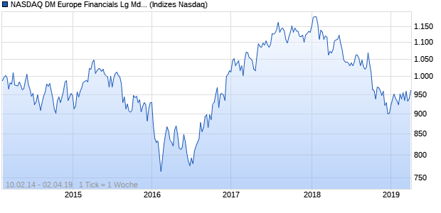 NASDAQ DM Europe Financials Lg Md Cap GBP Chart