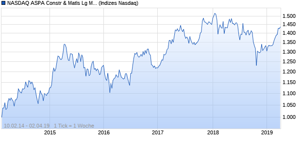 NASDAQ ASPA Constr & Matls Lg Md Cap CAD Index Chart