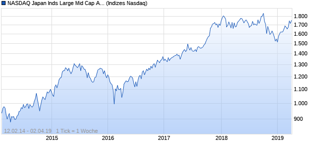 NASDAQ Japan Inds Large Mid Cap AUD NTR Index Chart