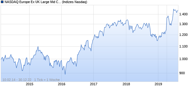 NASDAQ Europe Ex UK Large Mid Cap GBP Index Chart