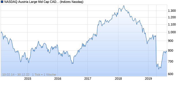NASDAQ Austria Large Mid Cap CAD Index Chart