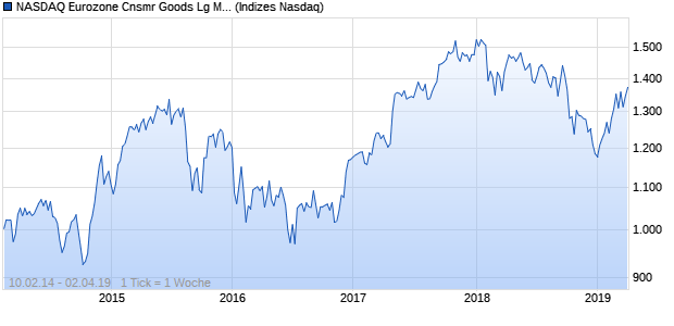 NASDAQ Eurozone Cnsmr Goods Lg Md Cap JPY NTR Chart