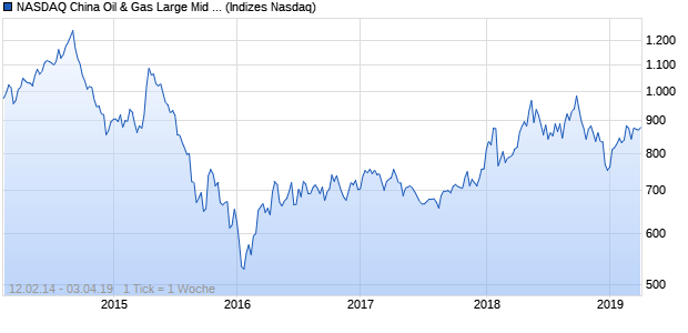 NASDAQ China Oil & Gas Large Mid Cap Index Chart