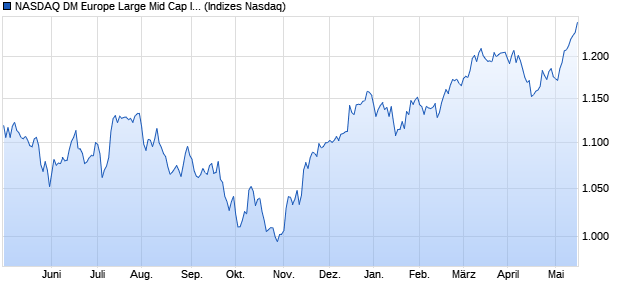 NASDAQ DM Europe Large Mid Cap Index Chart