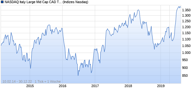 NASDAQ Italy Large Mid Cap CAD TR Index Chart
