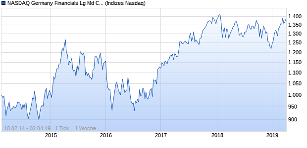 NASDAQ Germany Financials Lg Md Cap EUR TR Ind. Chart