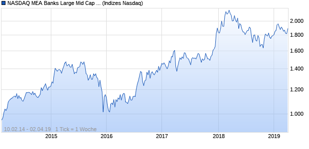 NASDAQ MEA Banks Large Mid Cap CAD TR Index Chart