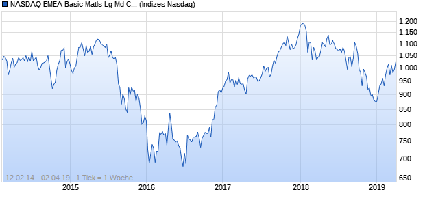 NASDAQ EMEA Basic Matls Lg Md Cap JPY Index Chart