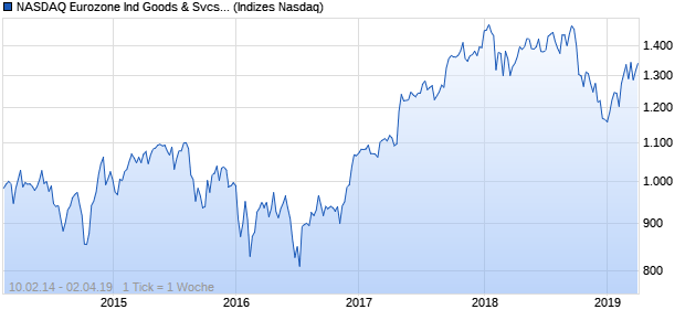 NASDAQ Eurozone Ind Goods & Svcs Lg Md Cap JPY. Chart