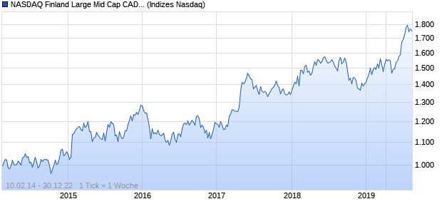 NASDAQ Finland Large Mid Cap CAD NTR Index Chart