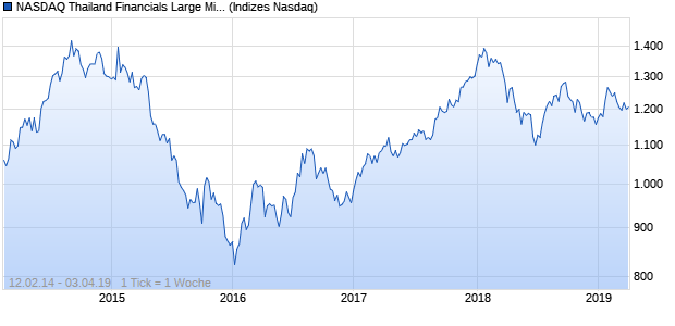 NASDAQ Thailand Financials Large Mid Cap Index Chart