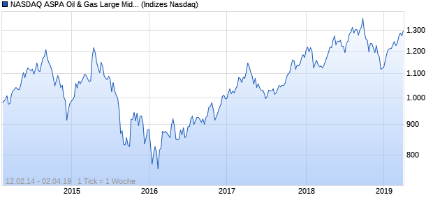 NASDAQ ASPA Oil & Gas Large Mid Cap EUR Index Chart