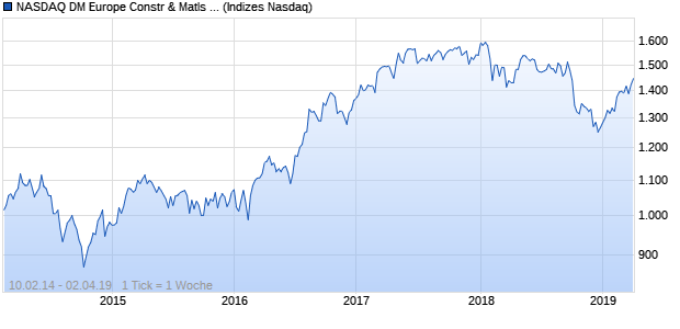 NASDAQ DM Europe Constr & Matls Lg Md Cap GBP Chart