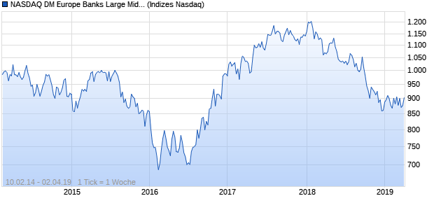 NASDAQ DM Europe Banks Large Mid Cap GBP TR I. Chart