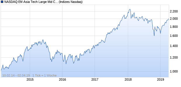 NASDAQ EM Asia Tech Large Mid Cap JPY Index Chart