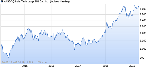 NASDAQ India Tech Large Mid Cap INR Index Chart