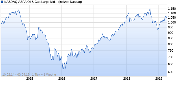 NASDAQ ASPA Oil & Gas Large Mid Cap Index Chart