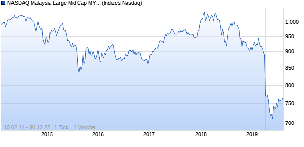 NASDAQ Malaysia Large Mid Cap MYR Index Chart