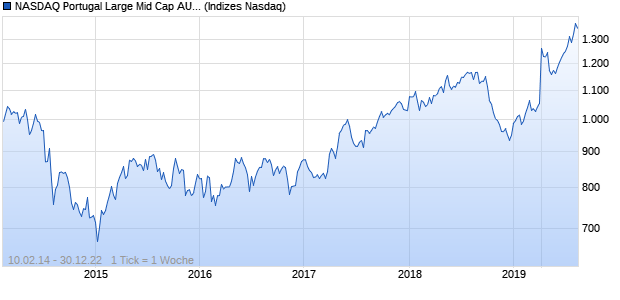 NASDAQ Portugal Large Mid Cap AUD NTR Index Chart