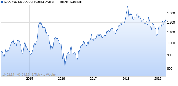 NASDAQ DM ASPA Financial Svcs Lg Md Cap TR Index Chart