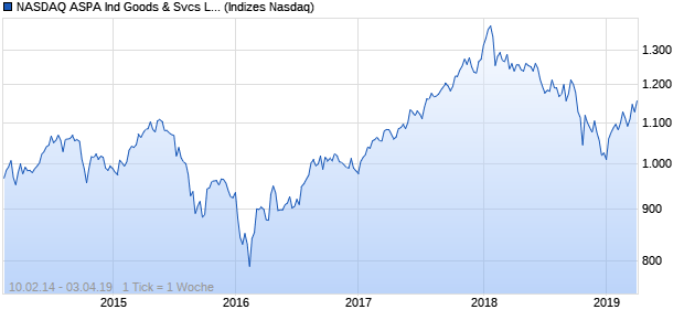 NASDAQ ASPA Ind Goods & Svcs Lg Md Cap Index Chart