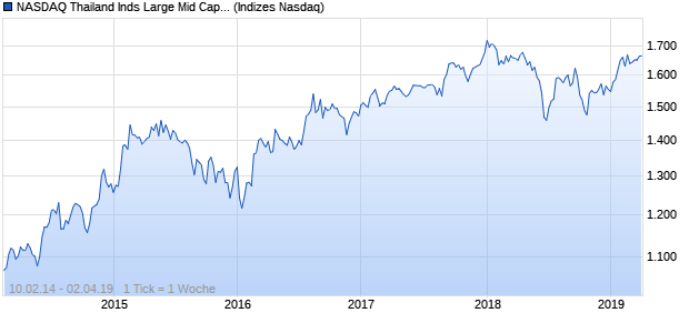 NASDAQ Thailand Inds Large Mid Cap THB Index Chart