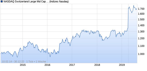 NASDAQ Switzerland Large Mid Cap GBP Index Chart