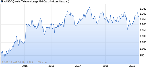 NASDAQ Asia Telecom Large Mid Cap CAD Index Chart