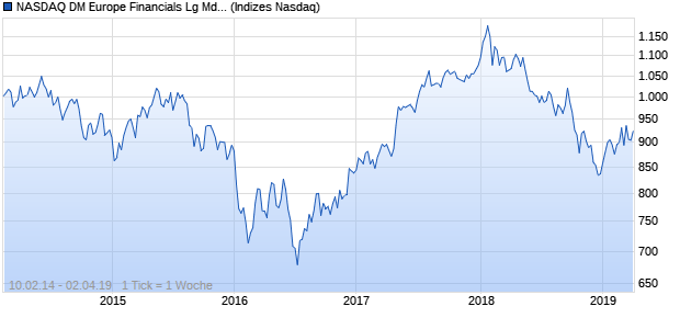 NASDAQ DM Europe Financials Lg Md Cap TR Index Chart