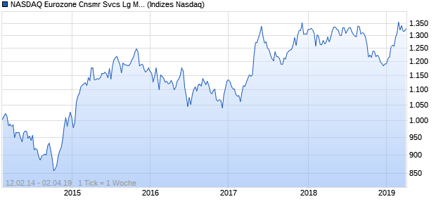NASDAQ Eurozone Cnsmr Svcs Lg Md Cap AUD Index Chart