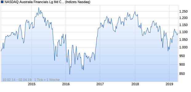 NASDAQ Australia Financials Lg Md Cap JPY NTR Chart