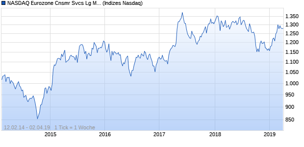 NASDAQ Eurozone Cnsmr Svcs Lg Md Cap CAD Index Chart