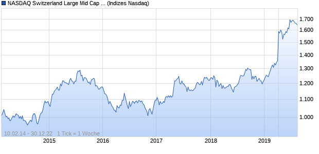 NASDAQ Switzerland Large Mid Cap AUD Index Chart