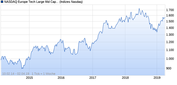 NASDAQ Europe Tech Large Mid Cap CAD Index Chart