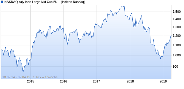 NASDAQ Italy Inds Large Mid Cap EUR Index Chart