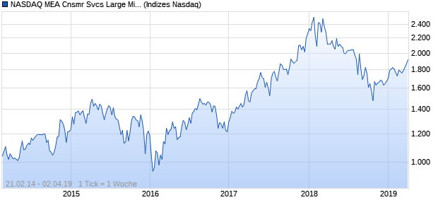 NASDAQ MEA Cnsmr Svcs Large Mid Cap NTR Index Chart